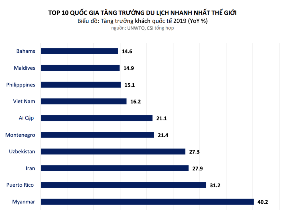 viet-nam-lot-top-10-quoc-gia-tang-truong-du-lich-cao-nhat-the-gioi-2019