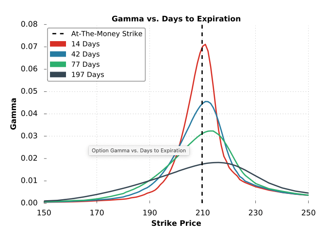 gamma-option