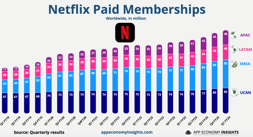 tong-quan-dang-ki-theo-khu-vuc-cua-netflix