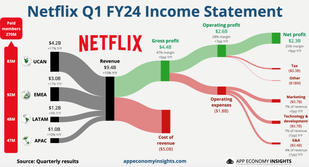 bao-cao-doanh-thu-q1-fy2024-cua-netflix