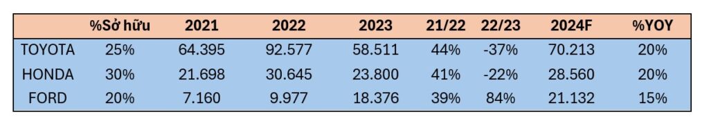 du-bao-tang-truong-doanh-so-nam-2024-cua-cac-doanh-nghiep-oto