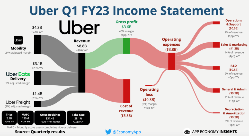 bao-cao-ket-qua-kinh-doanh-q1/2023-cua-uber