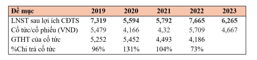 chi-tra-co-tuc-nam-2019-den-2023