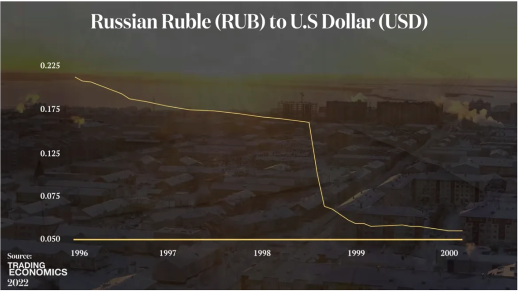 ty-gia-dong-ruble-nga-suy-giam-nghiem-trong-trong-cuoc-khung-hoang-1999