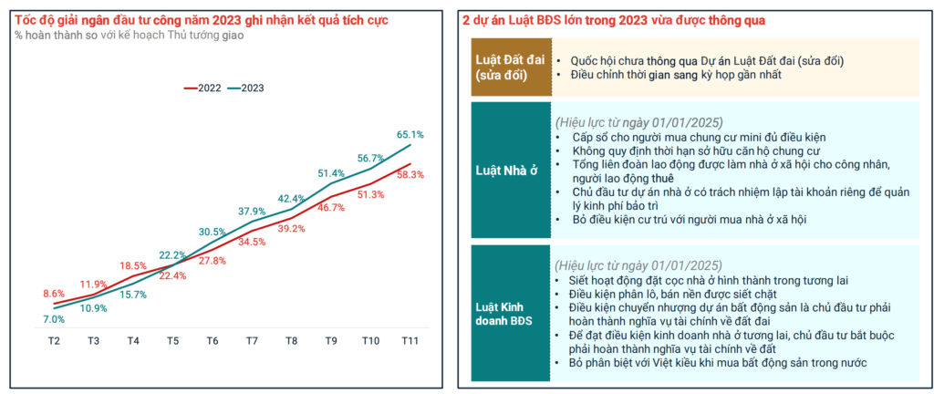 toc-do-giai-ngan-dau-tu-cong-va-2-du-an-luat-bds-lon-trong-2023