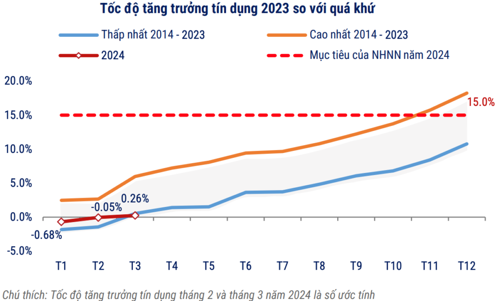 toc-do-tang-truong-tin-dung-q1-2024