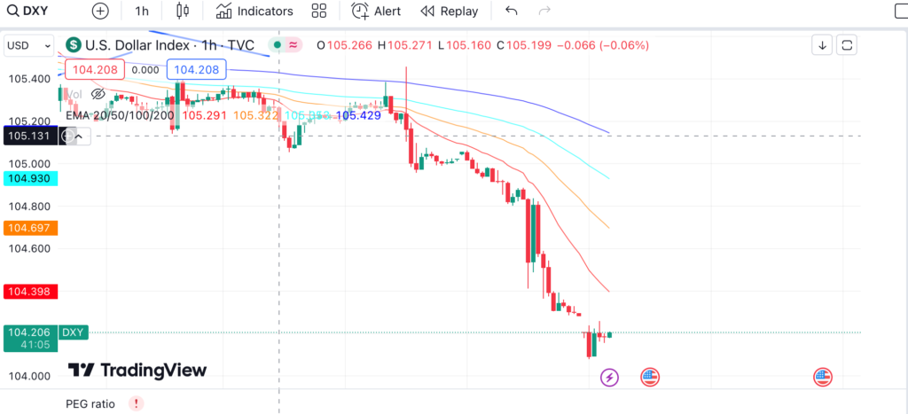 dxy-giam-khi-fed-se-ha-lai-suat-som-hon-du-bao-truoc-do-la-thang-11