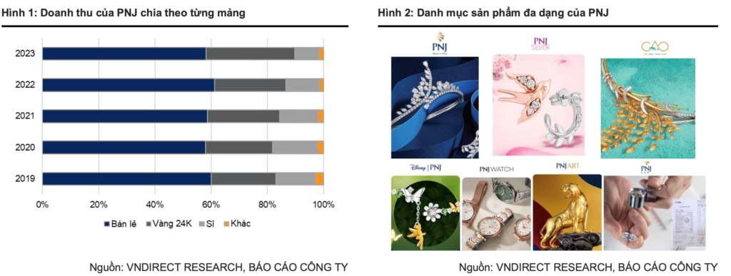 doanh-thu-chia-theo-mang-cua-pnj-va-cac-san-pham-cua-pnj