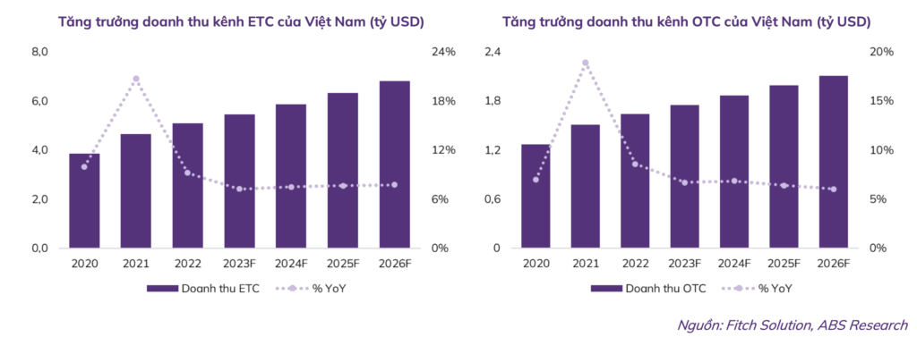 tang-truong-doanh-thu-kenh-etc-va-otc