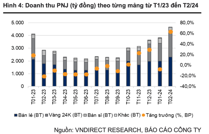 doanh-thu-pnj-theo-mang-tu-t1-23-den-t2-24