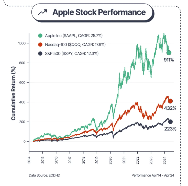 bieu-do-hien-thi-hieu-suat-co-phieu-cua-apple-so-voi-nasdaq-100-va-s&p-500-tu-2014-den-2024