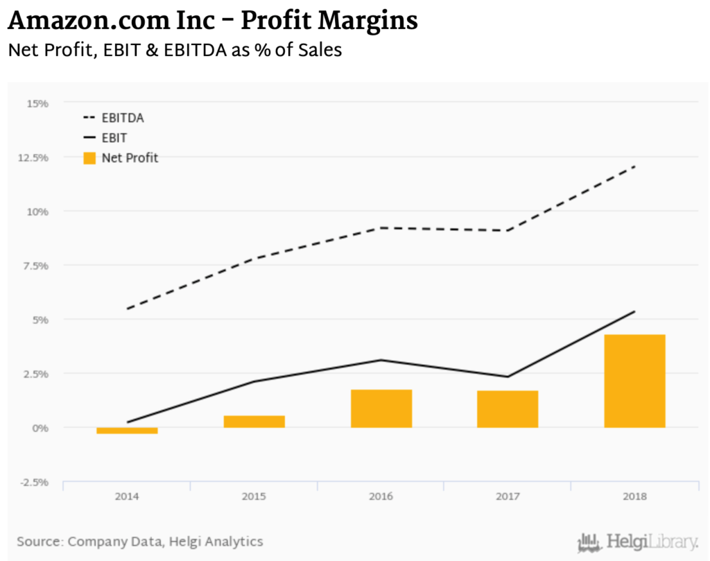 EBIT-margin-cua-co-phieu-amazon