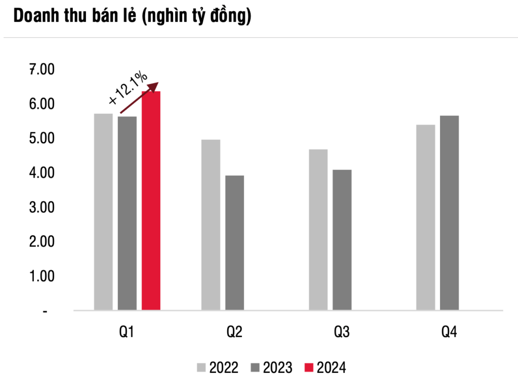 tang-truong-doanh-thu-ban-le-quy-1-2024