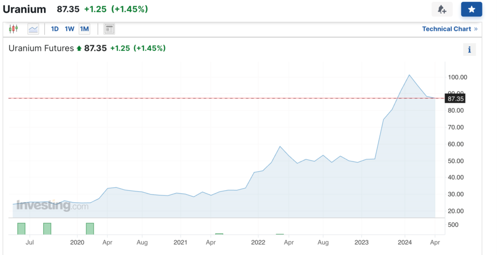 gia-uranium-ngay-29-04-2024