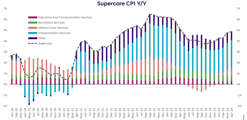 chi-so-supercore-cpi-y-y