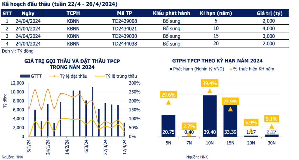 ke-hoach-phat-hanh-von-tpcp-tuan-19-24-04-2024