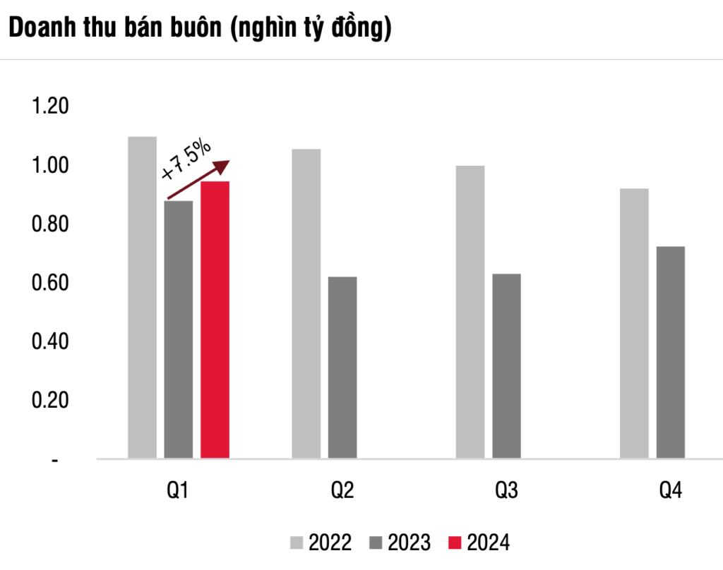 doanh-thu-ban-buon-4-quy-2022-2023-2024