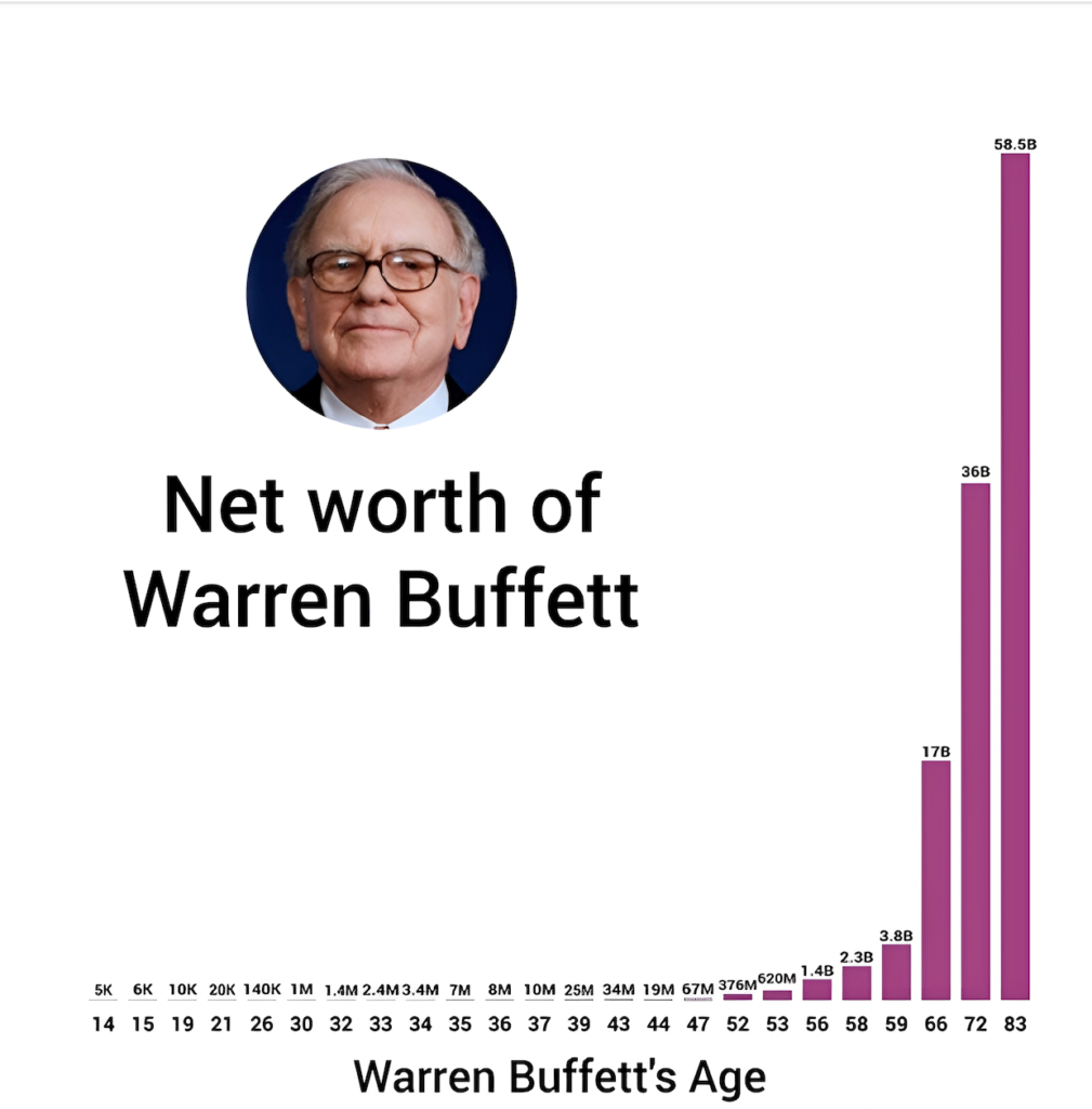 gia-tri-tai-san-rong-cua-warren-buffett