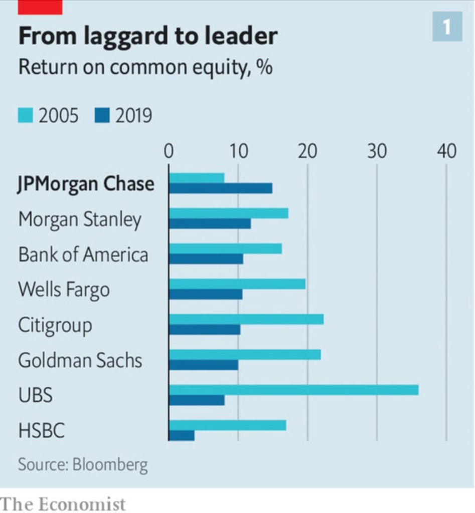 xep-hang-cac-bank-us