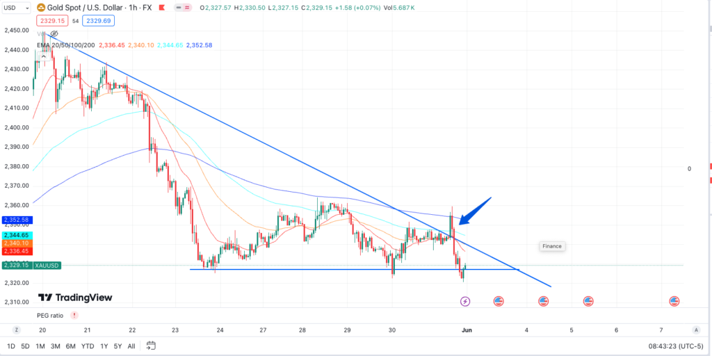 vang-hom-bao-cao-pce-da-co-phien-sap-manh-tiep-tuc-trong-trang-thai-bearish