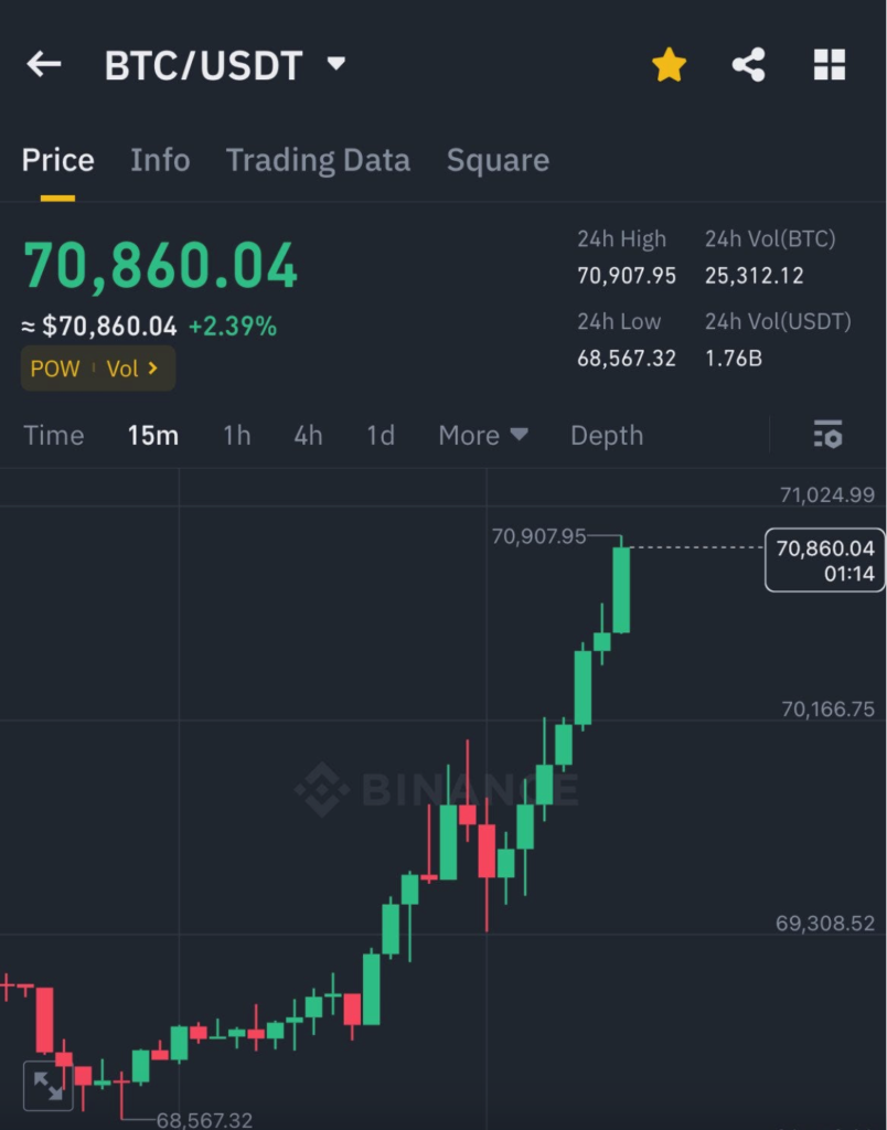 BTC-vuot-moc-70000