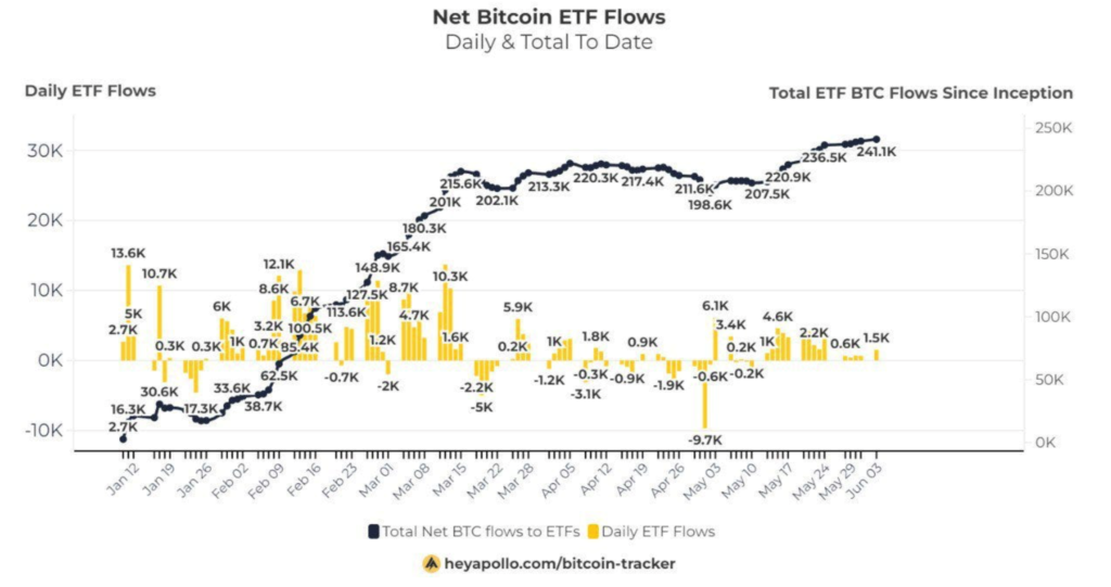 Dong-von-do-vao-ETF-Bitcoin-quay-tro-lai