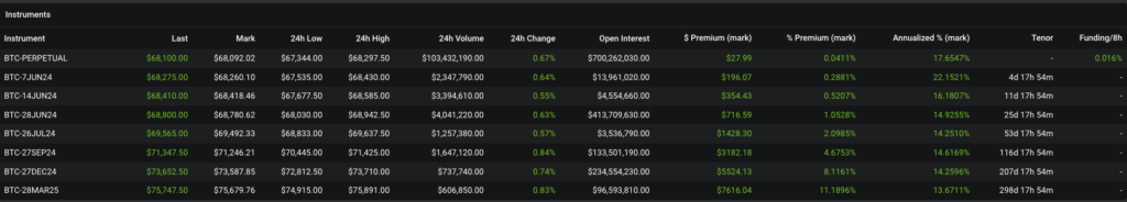 future-cua-btc-giai-doan-thang-6-7-van-dang-xoay-quanh-moc-duoi-70000