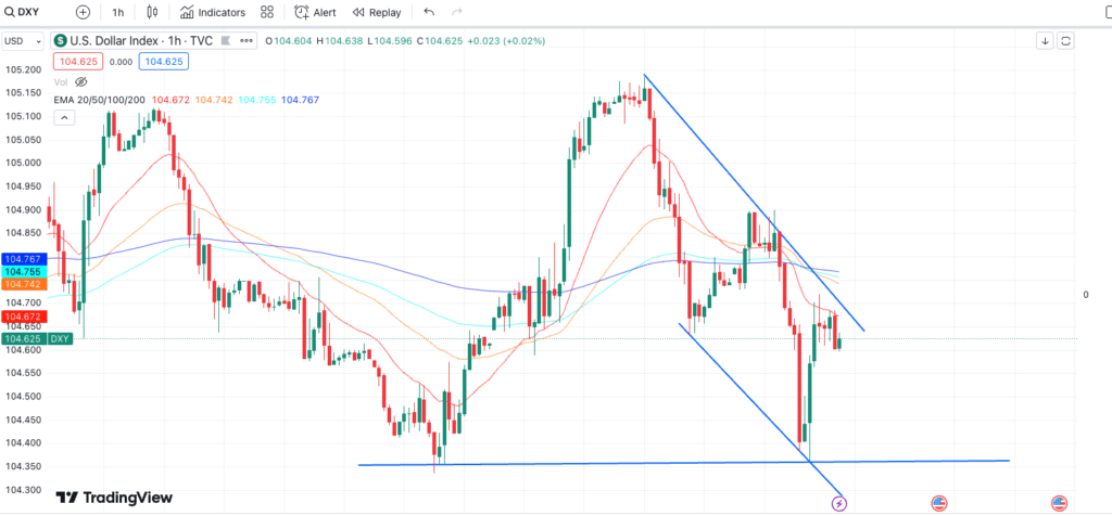 dxy-trong-xu-huong-giam-ngay-lap-tuc-khi-bao-cao-sua-doi-gdp-q1-canh-bao-suy-thoai-kinh-te