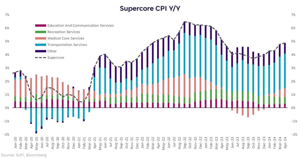 Cau-phan-supercore-dich-vu-tang-den-tu-van-tai-va-dich-vu-y-te-la-chu-dao