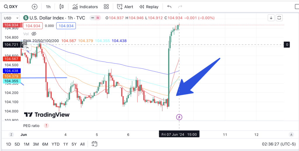 dxy-da-co-mot-pha-tang-diem-chong-mat