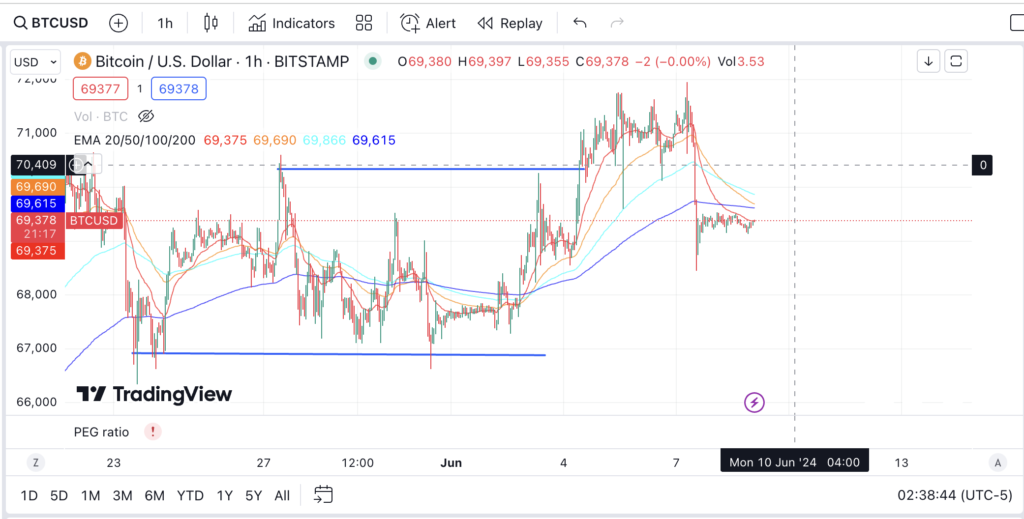 bitcoin-da-di-ngang-duoi-70000-dung-du-bao-truoc-day