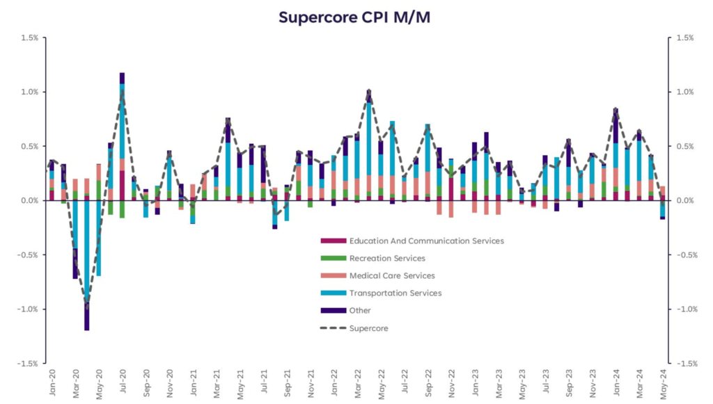 cpi-supercore-giam-manh