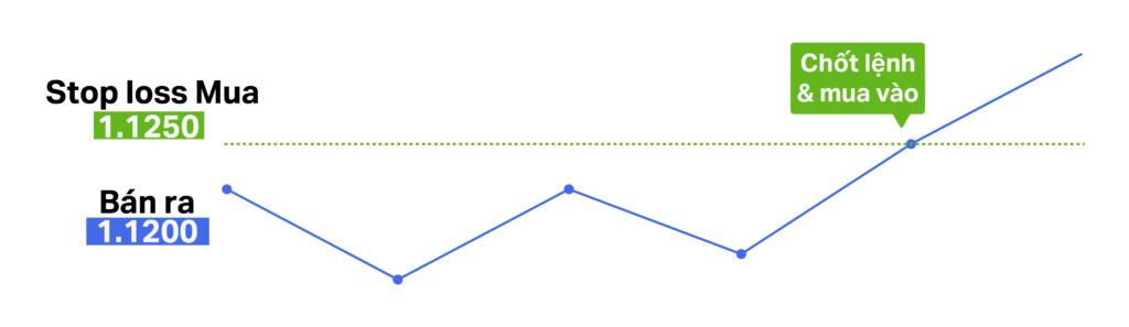 Hanh-trinh-gia-cua-lenh-Stop-Loss-mua