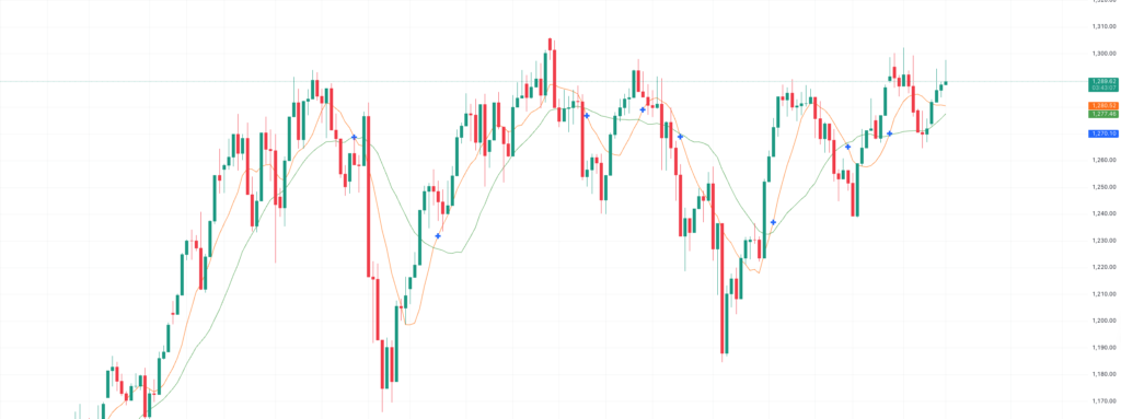 Hinh-6-Duong-trung-binh-dong-Moving-Averages