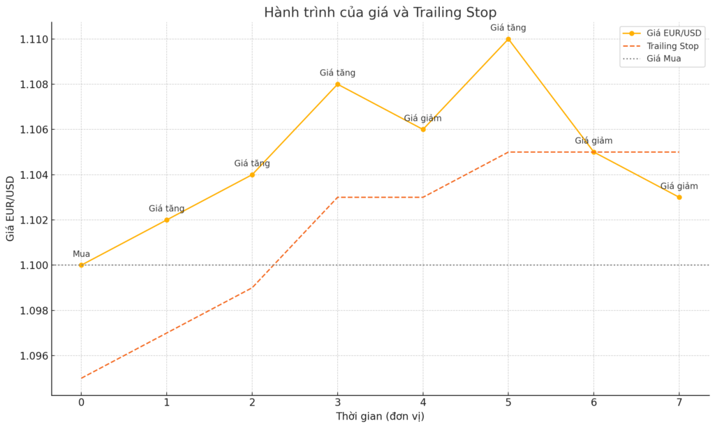 Hinh-1-Bieu-do-bieu-dien-duong-gia-va-Trailing-Stop-tu-dong-chieu-chinh-theo-gia